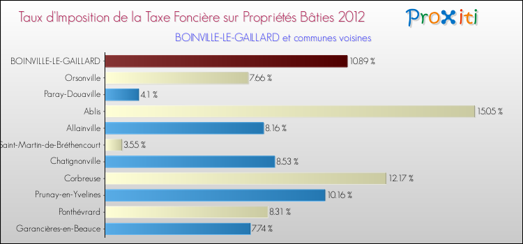 Taux d'imposition de la taxe foncière sur le bati 2012 pour BOINVILLE-LE-GAILLARD et les communes proches Comparaison des taux d'imposition de la taxe foncière sur le bati 2012 pour BOINVILLE-LE-GAILLARD et les communes voisines