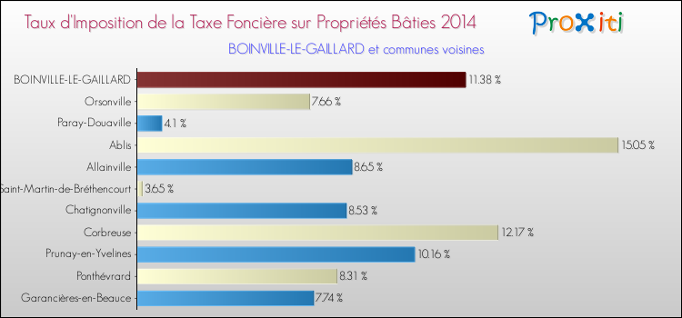 Taux d'imposition de la taxe foncière sur le bati 2014 pour BOINVILLE-LE-GAILLARD et les communes proches Comparaison des taux d'imposition de la taxe foncière sur le bati 2014 pour BOINVILLE-LE-GAILLARD et les communes voisines