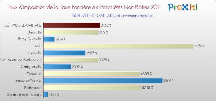 Taux d'imposition de la taxe foncière sur les immeubles et terrains non batis 2011 pour BOINVILLE-LE-GAILLARD et les communes proches Comparaison des taux d'imposition de la taxe foncière sur les immeubles et terrains non batis 2011 pour BOINVILLE-LE-GAILLARD et les communes voisines
