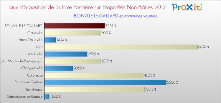 Taux d'imposition de la taxe foncière sur les immeubles et terrains non batis 2012 pour BOINVILLE-LE-GAILLARD et les communes proches Comparaison des taux d'imposition de la taxe foncière sur les immeubles et terrains non batis 2012 pour BOINVILLE-LE-GAILLARD et les communes voisines