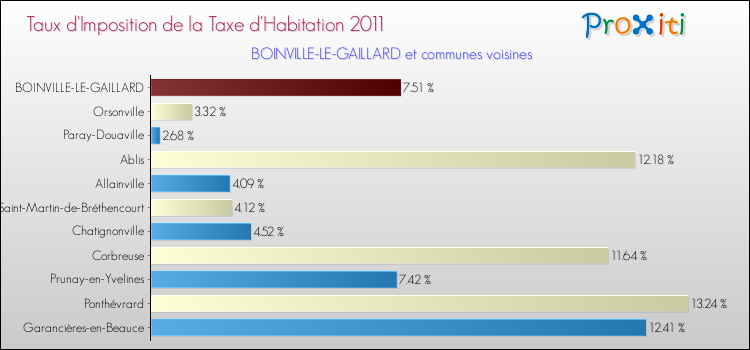 Taux d'imposition de la taxe d'habitation 2011 pour BOINVILLE-LE-GAILLARD et les communes proches Comparaison des taux d'imposition de la taxe d'habitation 2011 pour BOINVILLE-LE-GAILLARD et les communes voisines