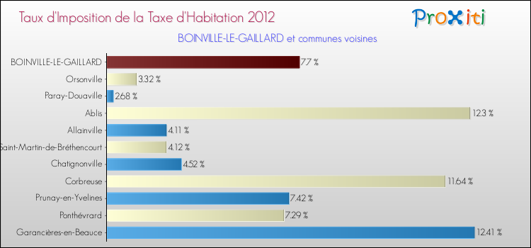 Taux d'imposition de la taxe d'habitation 2012 pour BOINVILLE-LE-GAILLARD et les communes proches Comparaison des taux d'imposition de la taxe d'habitation 2012 pour BOINVILLE-LE-GAILLARD et les communes voisines
