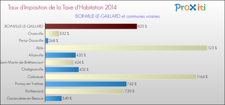 Taux d'imposition de la taxe d'habitation 2014 pour BOINVILLE-LE-GAILLARD et les communes proches Comparaison des taux d'imposition de la taxe d'habitation 2014 pour BOINVILLE-LE-GAILLARD et les communes voisines