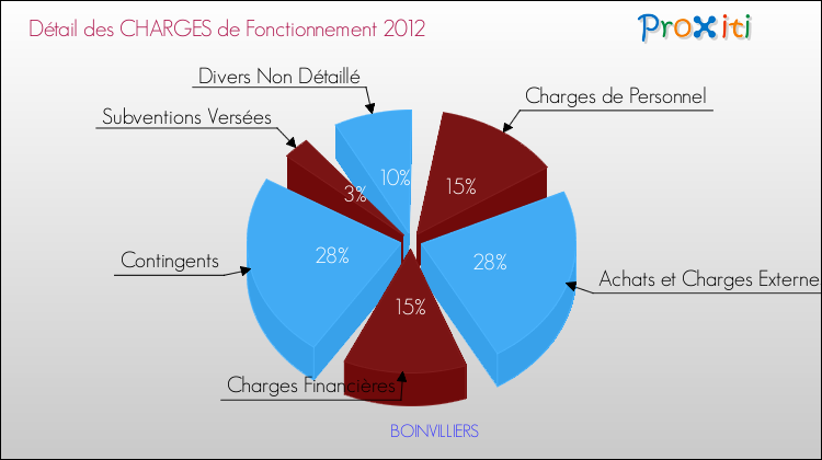 Décomposition des Charges de Fonctionnement 2012 de la commune de BOINVILLIERS Charges de Fonctionnement 2012 pour la commune de BOINVILLIERS
