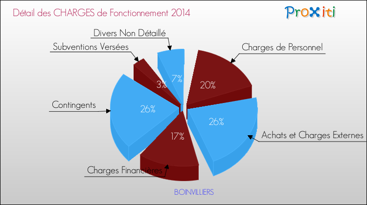 Décomposition des Charges de Fonctionnement 2014 de la commune de BOINVILLIERS Charges de Fonctionnement 2014 pour la commune de BOINVILLIERS