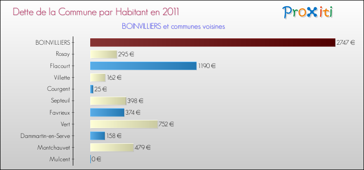 Dette par habitant de la commune en 2011 pour BOINVILLIERS et les communes proches Comparaison de la dette par habitant de la commune en 2011 pour BOINVILLIERS et les communes voisines