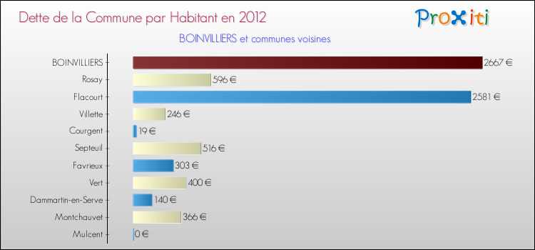 Dette par habitant de la commune en 2012 pour BOINVILLIERS et les communes proches Comparaison de la dette par habitant de la commune en 2012 pour BOINVILLIERS et les communes voisines