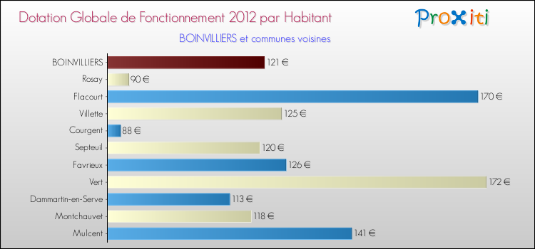 Montant des dotations globales de fonctionnement DGF par Habitant pour BOINVILLIERS et les communes proches Comparaison des des dotations globales de fonctionnement DGF par habitant pour BOINVILLIERS et les communes voisines
