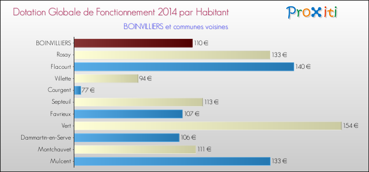 Montant des dotations globales de fonctionnement DGF par Habitant pour BOINVILLIERS et les communes proches en 2014. Comparaison des des dotations globales de fonctionnement DGF par habitant pour BOINVILLIERS et les communes voisines en 2014.
