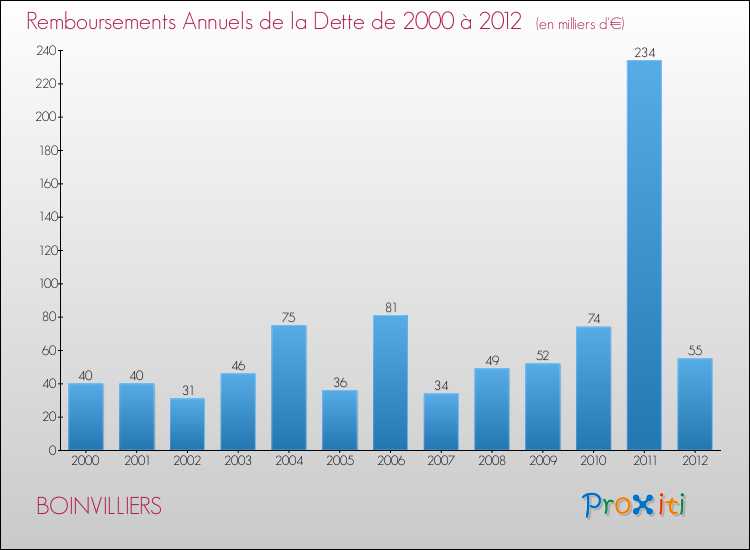 Evolution de l'annuité de la dette pour la commune de BOINVILLIERS de 2000 à 2012 Annuités de la dette pour BOINVILLIERS de 2000 à 2012