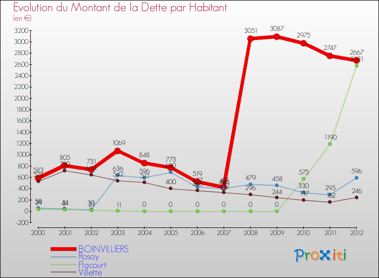 Evolution de la dette par habitant pour la commune de BOINVILLIERS et les communes proches de 2000 à 2012 Comparaison de la dette par habitant pour BOINVILLIERS et les communes voisines de 2000 à 2012