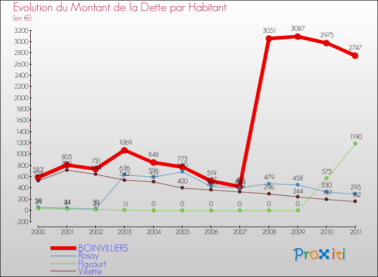 Evolution de la dette par habitant pour la commune de BOINVILLIERS et les communes proches Comparaison de la dette par habitant pour BOINVILLIERS et les communes voisines
