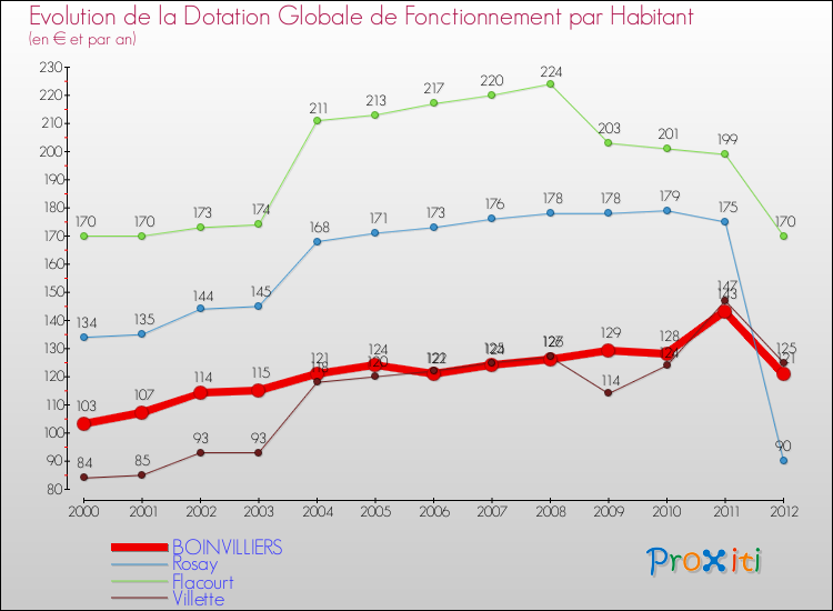 Evolution et montant de la dotation globale de fonctionnement par Habitant pour BOINVILLIERS et les communes proches Comparaison des dotations globales de fonctionnement par habitant pour BOINVILLIERS et les communes voisines