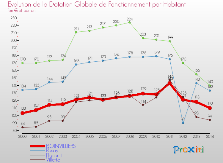 Evolution et montant de la dotation globale de fonctionnement par Habitant pour BOINVILLIERS et les communes proches de 2000 à 2014. Comparaison des dotations globales de fonctionnement par habitant pour BOINVILLIERS et les communes voisines de 2000 à 2014.