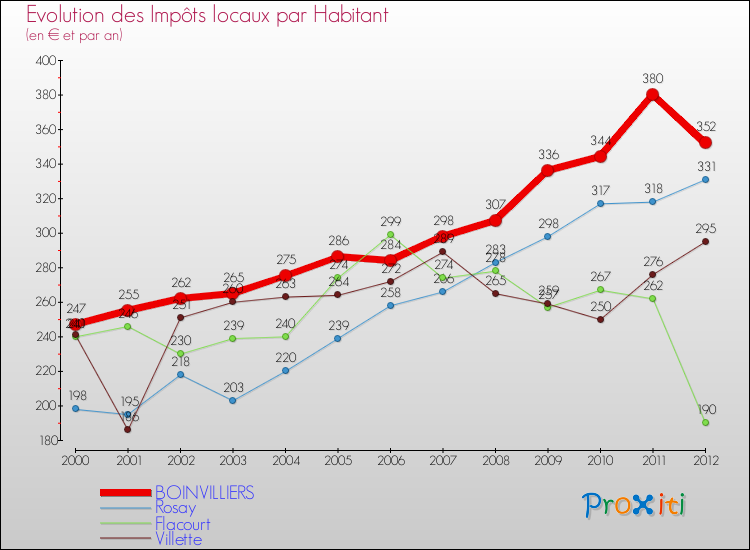 Evolution et montant des impôts locaux par Habitant pour BOINVILLIERS et les communes proches Comparaison des impôts locaux par habitant pour BOINVILLIERS et les communes voisines