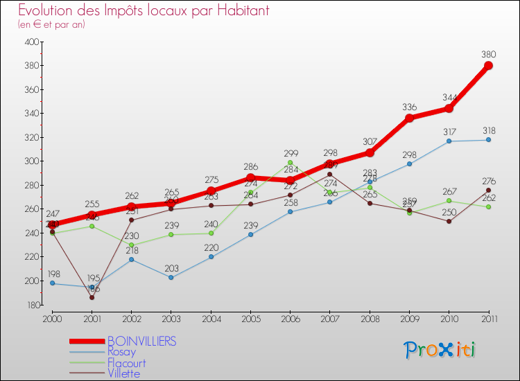 Evolution et montant des impôts locaux par Habitant pour BOINVILLIERS et les communes proches Comparaison des impôts locaux par habitant pour BOINVILLIERS et les communes voisines