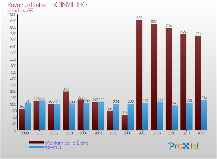 Evolution comparée de la dette et des revenus pour la commune de BOINVILLIERS de 2000 à 2012 Comparaison de la dette et des revenus pour BOINVILLIERS de 2000 à 2012