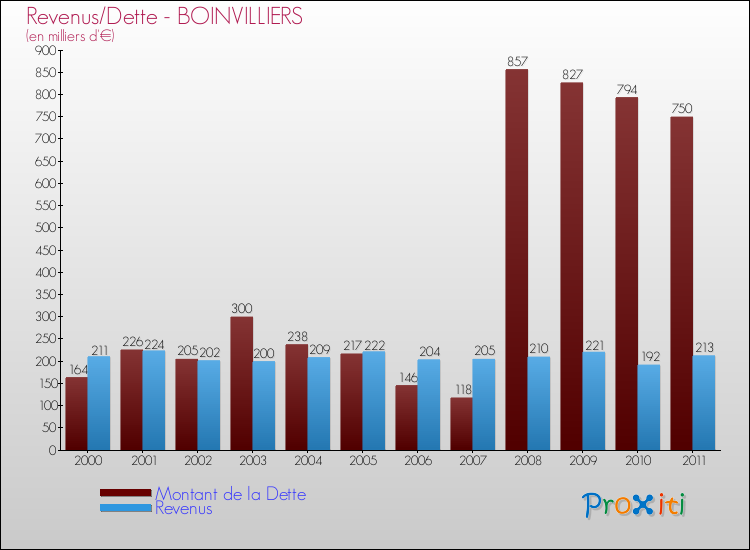 Evolution comparée de la dette et des revenus pour la commune de BOINVILLIERS de 2000 à 2011 Comparaison de la dette et des revenus pour BOINVILLIERS de 2000 à 2011