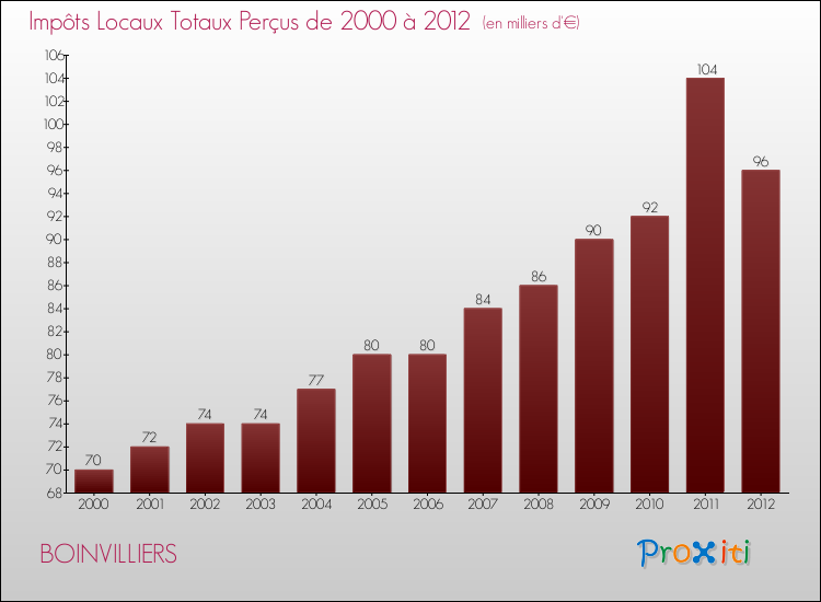 Evolution des Impôts Locaux pour la commune de BOINVILLIERS de 2000 à 2012 Evolution des Impôts Locaux pour BOINVILLIERS de 2000 à 2012