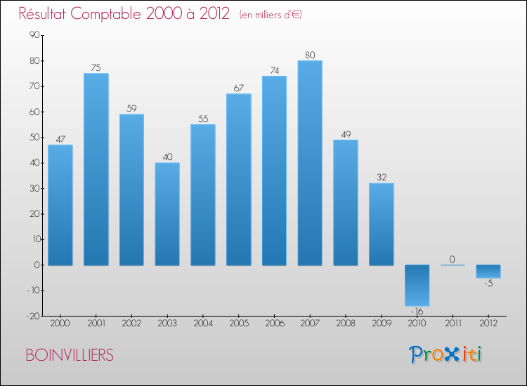 Evolution du résultat comptable pour la commune de BOINVILLIERS de 2000 à 2012 Evolution du résultat comptable pour BOINVILLIERS de 2000 à 2012