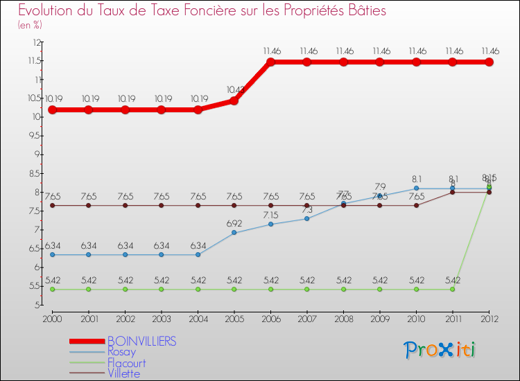 Evolution du taux de la taxe foncière sur le bati pour BOINVILLIERS et les communes proches de 2000 à 2012 Comparaison des taux de taxe foncière sur le bati pour BOINVILLIERS et les communes voisines de 2000 à 2012