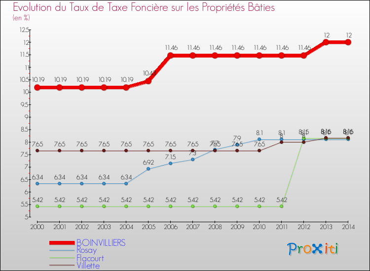Evolution du taux de la taxe foncière sur le bati pour BOINVILLIERS et les communes proches de 2000 à 2014 Comparaison des taux de taxe foncière sur le bati pour BOINVILLIERS et les communes voisines de 2000 à 2014