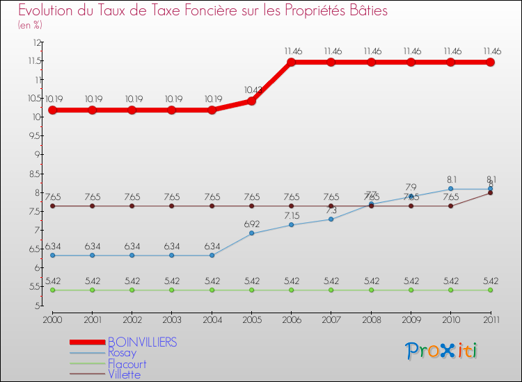 Evolution du taux de la taxe foncière sur le bati pour BOINVILLIERS et les communes proches Comparaison des taux de taxe foncière sur le bati pour BOINVILLIERS et les communes voisines