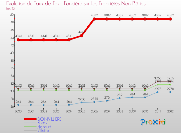 Evolution du taux de la taxe foncière sur les immeubles et terrains non batis pour BOINVILLIERS et les communes proches de 2000 à 2012 Comparaison des taux de la taxe foncière sur les immeubles et terrains non batis pour BOINVILLIERS et les communes voisines de 2000 à 2012