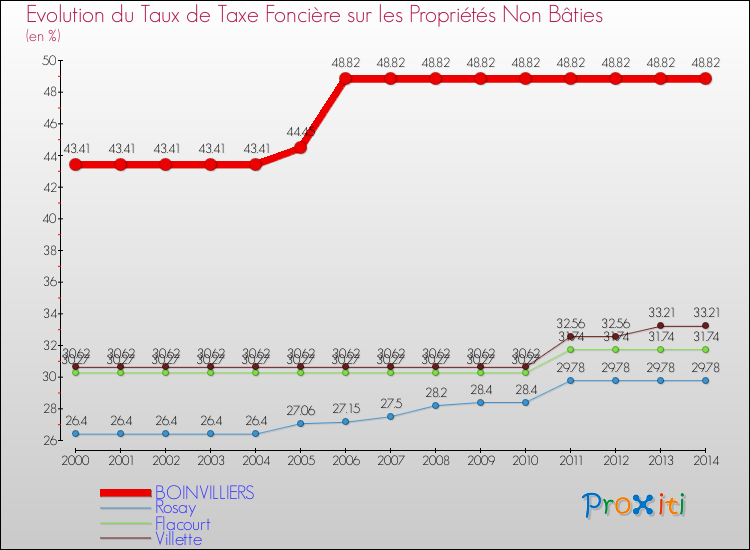 Evolution du taux de la taxe foncière sur les immeubles et terrains non batis pour BOINVILLIERS et les communes proches de 2000 à 2014 Comparaison des taux de la taxe foncière sur les immeubles et terrains non batis pour BOINVILLIERS et les communes voisines de 2000 à 2014