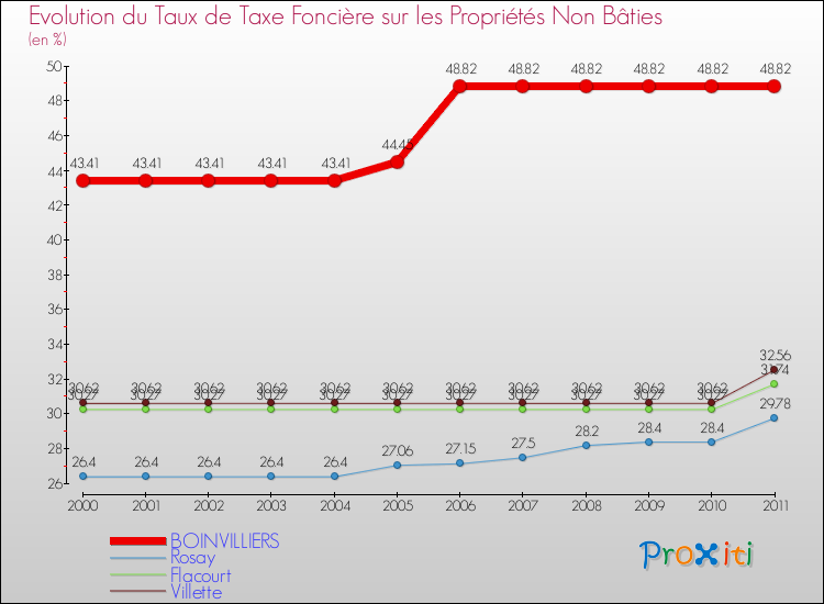 Evolution du taux de la taxe foncière sur les immeubles et terrains non batis pour BOINVILLIERS et les communes proches Comparaison des taux de la taxe foncière sur les immeubles et terrains non batis pour BOINVILLIERS et les communes voisines