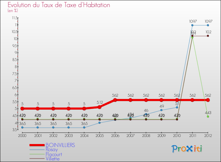 Evolution du taux de la taxe d'habitation pour BOINVILLIERS et les communes proches Comparaison des taux de la taxe d'habitation pour BOINVILLIERS et les communes voisines
