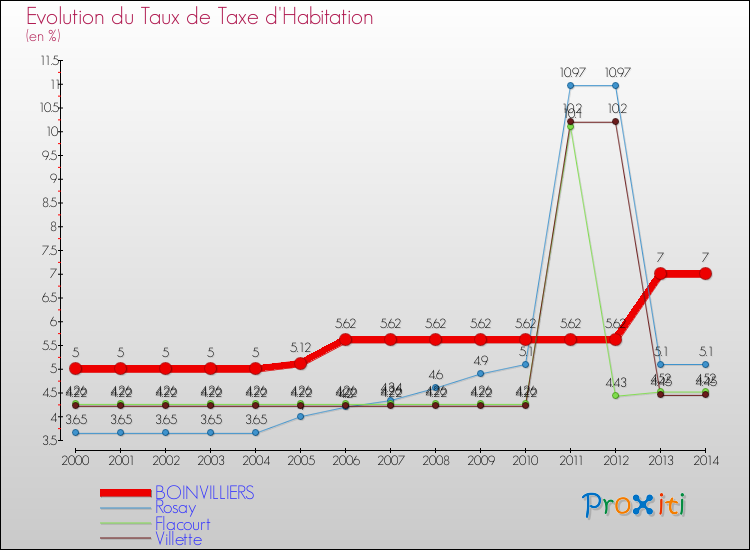 Evolution du taux de la taxe d'habitation pour BOINVILLIERS et les communes proches de 2000 à 2014 Comparaison des taux de la taxe d'habitation pour BOINVILLIERS et les communes voisines de 2000 à 2014