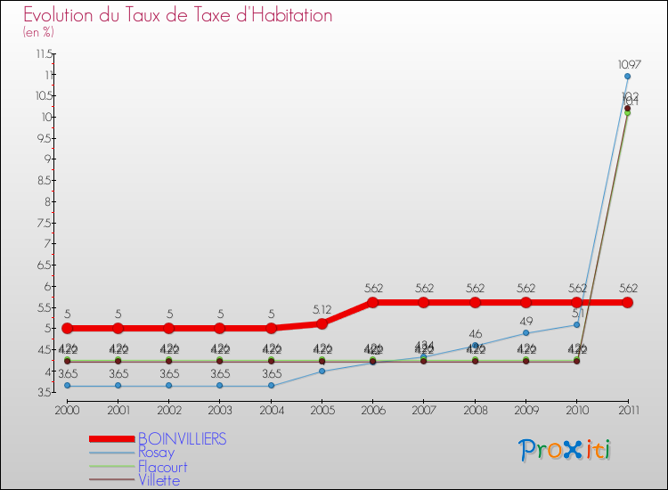 Evolution du taux de la taxe d'habitation pour BOINVILLIERS et les communes proches Comparaison des taux de la taxe d'habitation pour BOINVILLIERS et les communes voisines