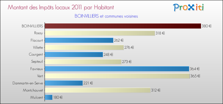 Montant des impôts locaux par Habitant pour BOINVILLIERS et les communes proches Comparaison des impôts locaux par habitant pour BOINVILLIERS et les communes voisines