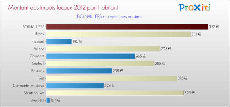 Montant des impôts locaux par Habitant pour BOINVILLIERS et les communes proches Comparaison des impôts locaux par habitant pour BOINVILLIERS et les communes voisines