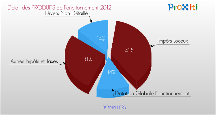 Décomposition du Budget de Fonctionnement 2012 de la commune de BOINVILLIERS Budget de Fonctionnement 2012 pour la commune de BOINVILLIERS
