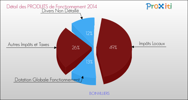 Décomposition du Budget de Fonctionnement 2014 de la commune de BOINVILLIERS Budget de Fonctionnement 2014 pour la commune de BOINVILLIERS