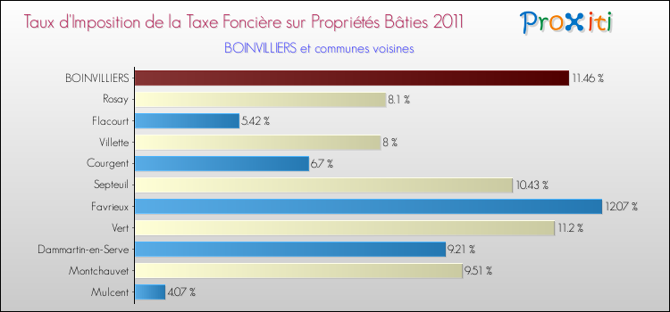 Taux d'imposition de la taxe foncière sur le bati 2011 pour BOINVILLIERS et les communes proches Comparaison des taux d'imposition de la taxe foncière sur le bati 2011 pour BOINVILLIERS et les communes voisines
