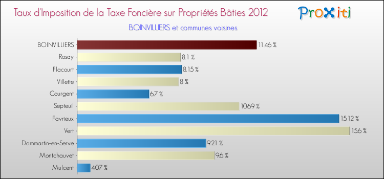 Taux d'imposition de la taxe foncière sur le bati 2012 pour BOINVILLIERS et les communes proches Comparaison des taux d'imposition de la taxe foncière sur le bati 2012 pour BOINVILLIERS et les communes voisines