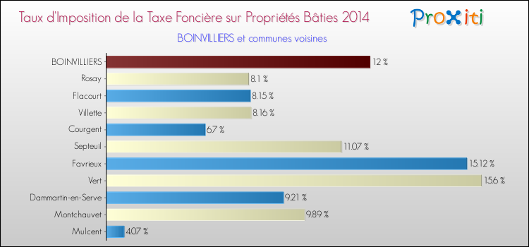 Taux d'imposition de la taxe foncière sur le bati 2014 pour BOINVILLIERS et les communes proches Comparaison des taux d'imposition de la taxe foncière sur le bati 2014 pour BOINVILLIERS et les communes voisines