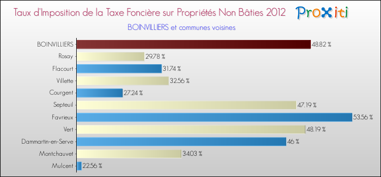 Taux d'imposition de la taxe foncière sur les immeubles et terrains non batis 2012 pour BOINVILLIERS et les communes proches Comparaison des taux d'imposition de la taxe foncière sur les immeubles et terrains non batis 2012 pour BOINVILLIERS et les communes voisines