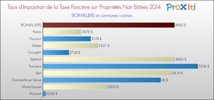 Taux d'imposition de la taxe foncière sur les immeubles et terrains non batis 2014 pour BOINVILLIERS et les communes proches Comparaison des taux d'imposition de la taxe foncière sur les immeubles et terrains non batis 2014 pour BOINVILLIERS et les communes voisines