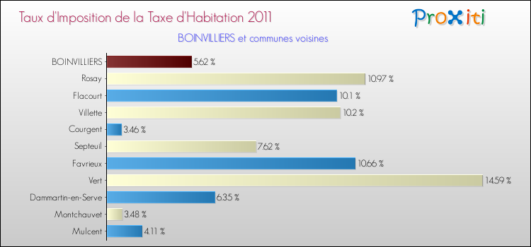 Taux d'imposition de la taxe d'habitation 2011 pour BOINVILLIERS et les communes proches Comparaison des taux d'imposition de la taxe d'habitation 2011 pour BOINVILLIERS et les communes voisines