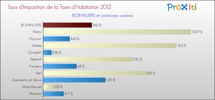 Taux d'imposition de la taxe d'habitation 2012 pour BOINVILLIERS et les communes proches Comparaison des taux d'imposition de la taxe d'habitation 2012 pour BOINVILLIERS et les communes voisines