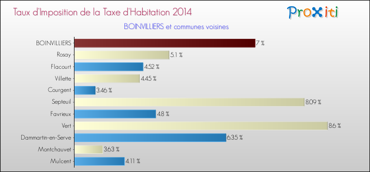 Taux d'imposition de la taxe d'habitation 2014 pour BOINVILLIERS et les communes proches Comparaison des taux d'imposition de la taxe d'habitation 2014 pour BOINVILLIERS et les communes voisines