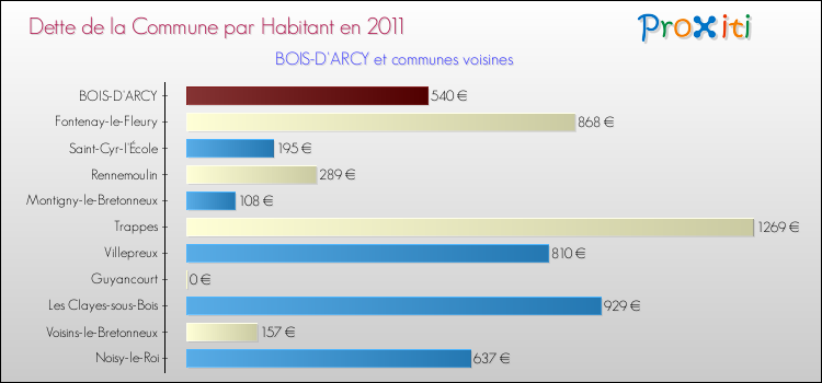 Dette par habitant de la commune en 2011 pour BOIS-D'ARCY et les communes proches Comparaison de la dette par habitant de la commune en 2011 pour BOIS-D'ARCY et les communes voisines
