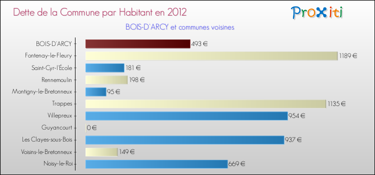 Dette par habitant de la commune en 2012 pour BOIS-D'ARCY et les communes proches Comparaison de la dette par habitant de la commune en 2012 pour BOIS-D'ARCY et les communes voisines