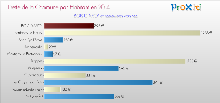 Dette par habitant de la commune en 2014 pour BOIS-D'ARCY et les communes proches Comparaison de la dette par habitant de la commune en 2014 pour BOIS-D'ARCY et les communes voisines