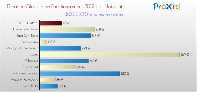 Montant des dotations globales de fonctionnement DGF par Habitant pour BOIS-D'ARCY et les communes proches Comparaison des des dotations globales de fonctionnement DGF par habitant pour BOIS-D'ARCY et les communes voisines