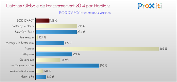 Montant des dotations globales de fonctionnement DGF par Habitant pour BOIS-D'ARCY et les communes proches en 2014. Comparaison des des dotations globales de fonctionnement DGF par habitant pour BOIS-D'ARCY et les communes voisines en 2014.